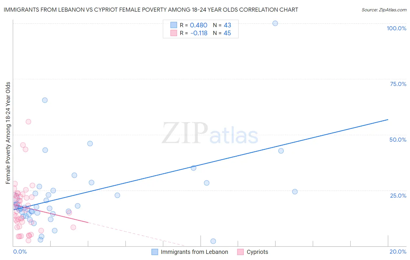 Immigrants from Lebanon vs Cypriot Female Poverty Among 18-24 Year Olds