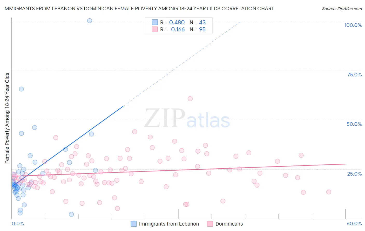 Immigrants from Lebanon vs Dominican Female Poverty Among 18-24 Year Olds