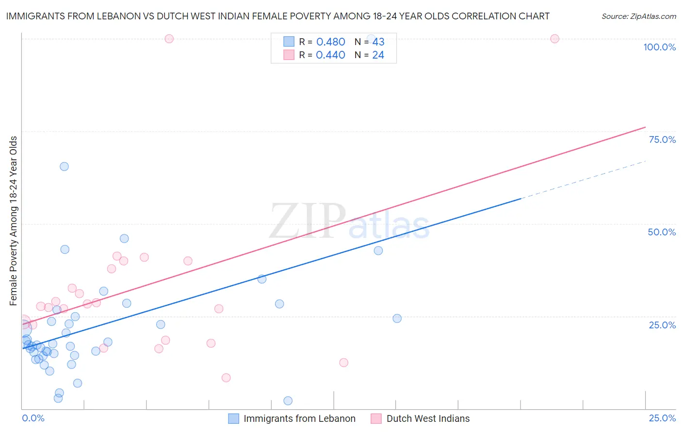 Immigrants from Lebanon vs Dutch West Indian Female Poverty Among 18-24 Year Olds