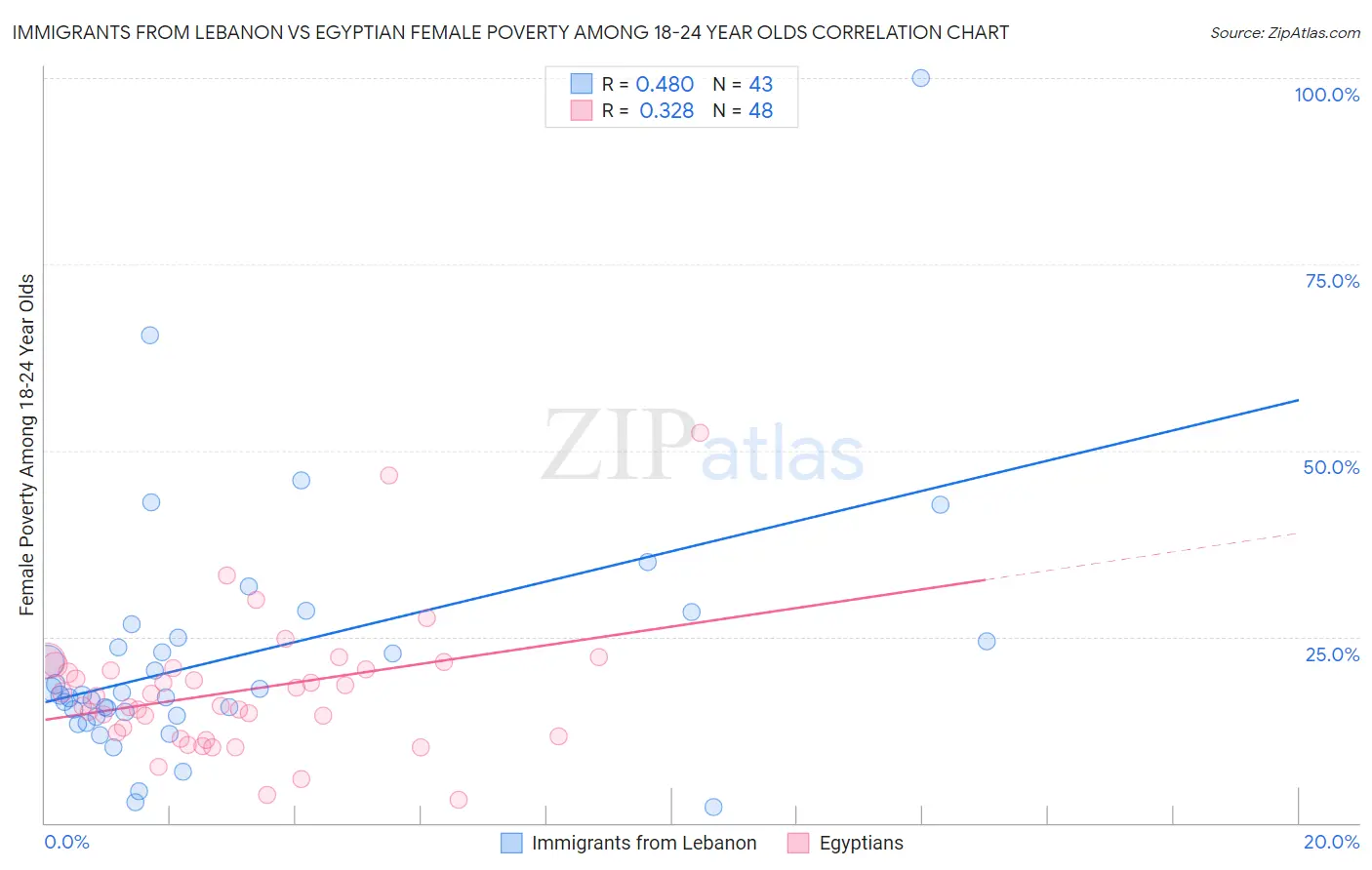 Immigrants from Lebanon vs Egyptian Female Poverty Among 18-24 Year Olds