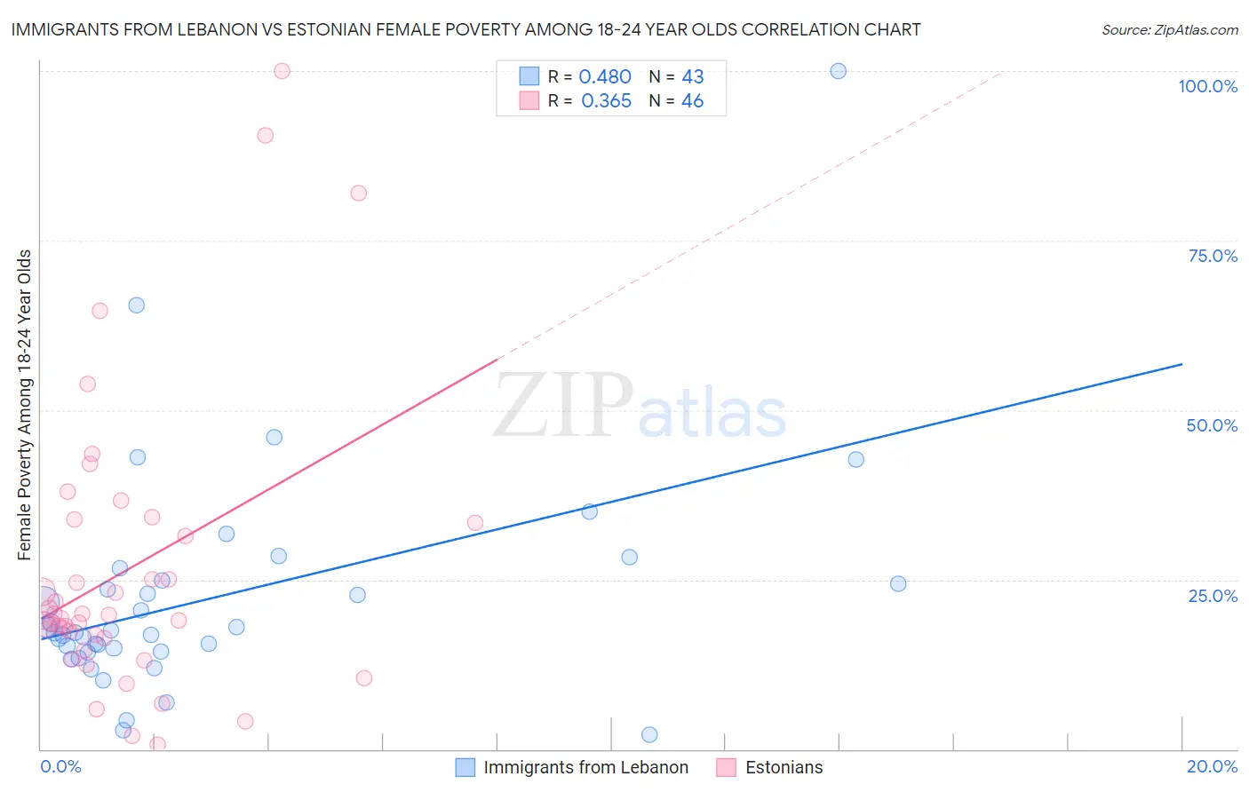 Immigrants from Lebanon vs Estonian Female Poverty Among 18-24 Year Olds
