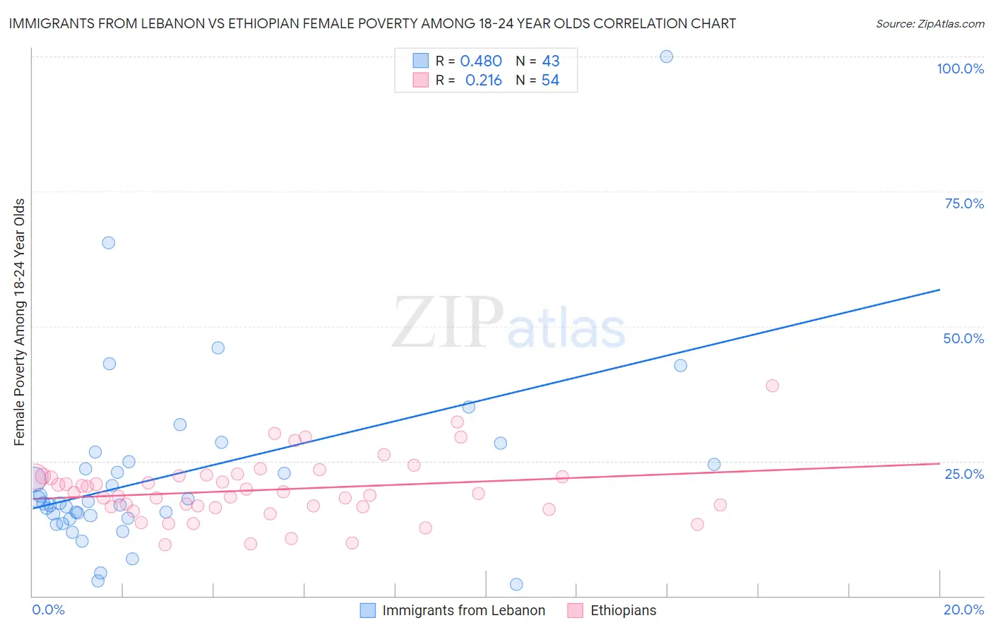 Immigrants from Lebanon vs Ethiopian Female Poverty Among 18-24 Year Olds