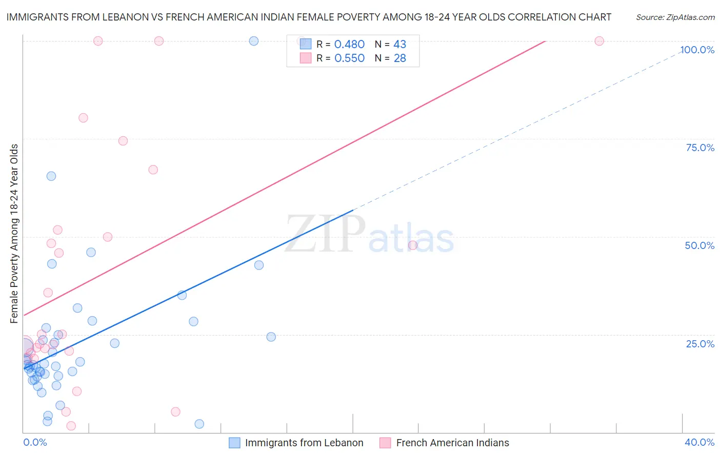 Immigrants from Lebanon vs French American Indian Female Poverty Among 18-24 Year Olds