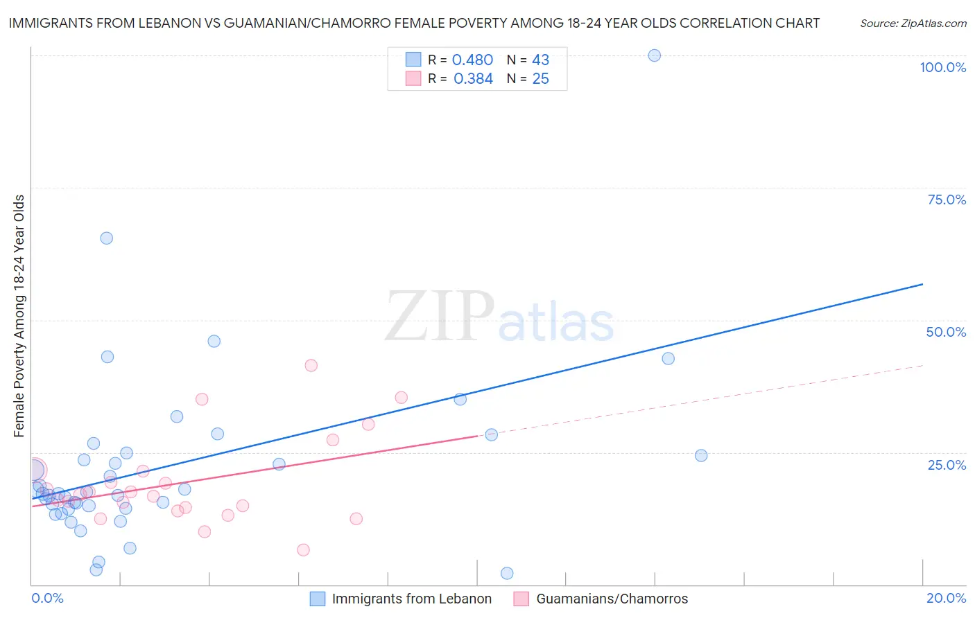 Immigrants from Lebanon vs Guamanian/Chamorro Female Poverty Among 18-24 Year Olds