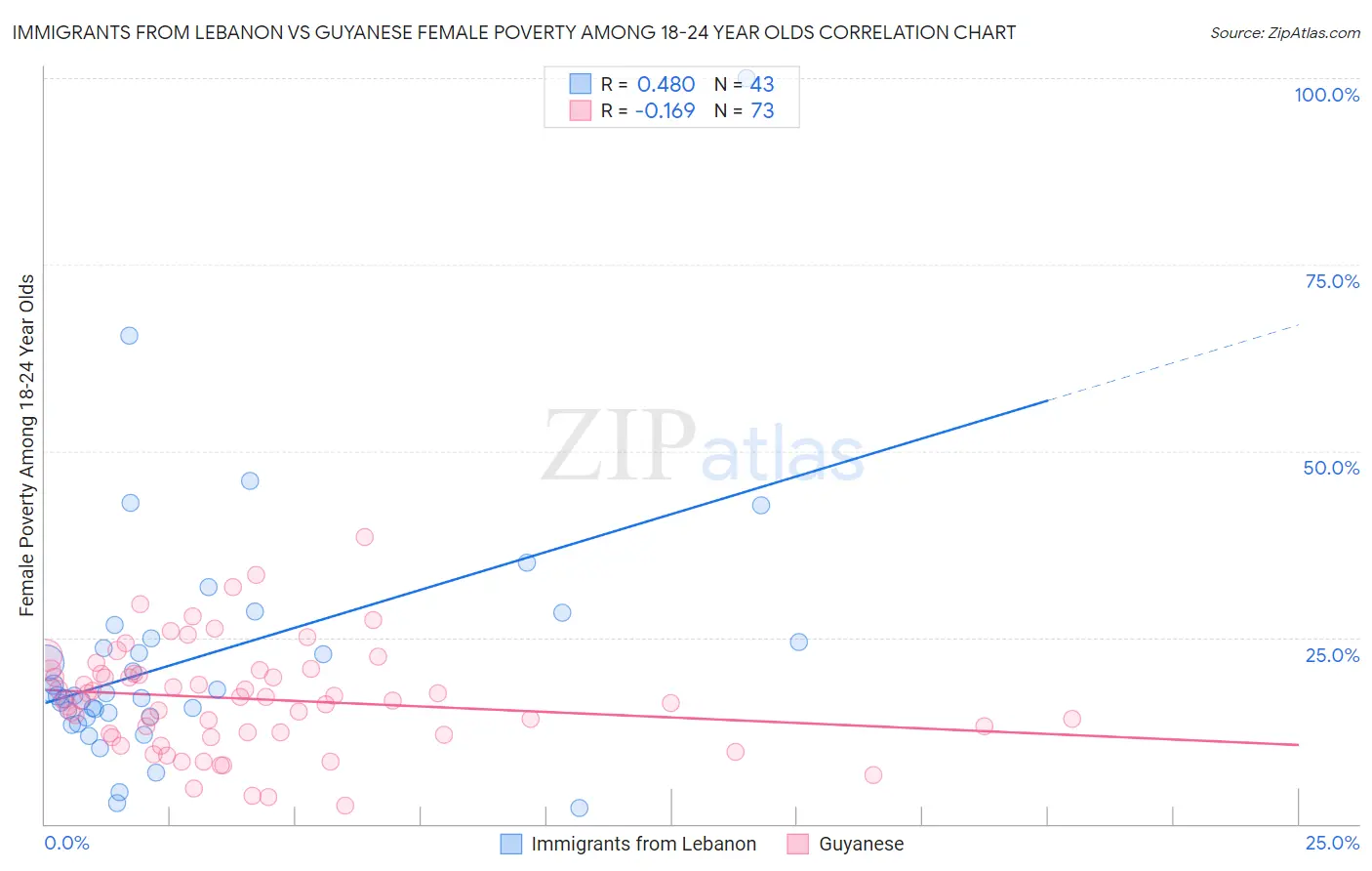 Immigrants from Lebanon vs Guyanese Female Poverty Among 18-24 Year Olds