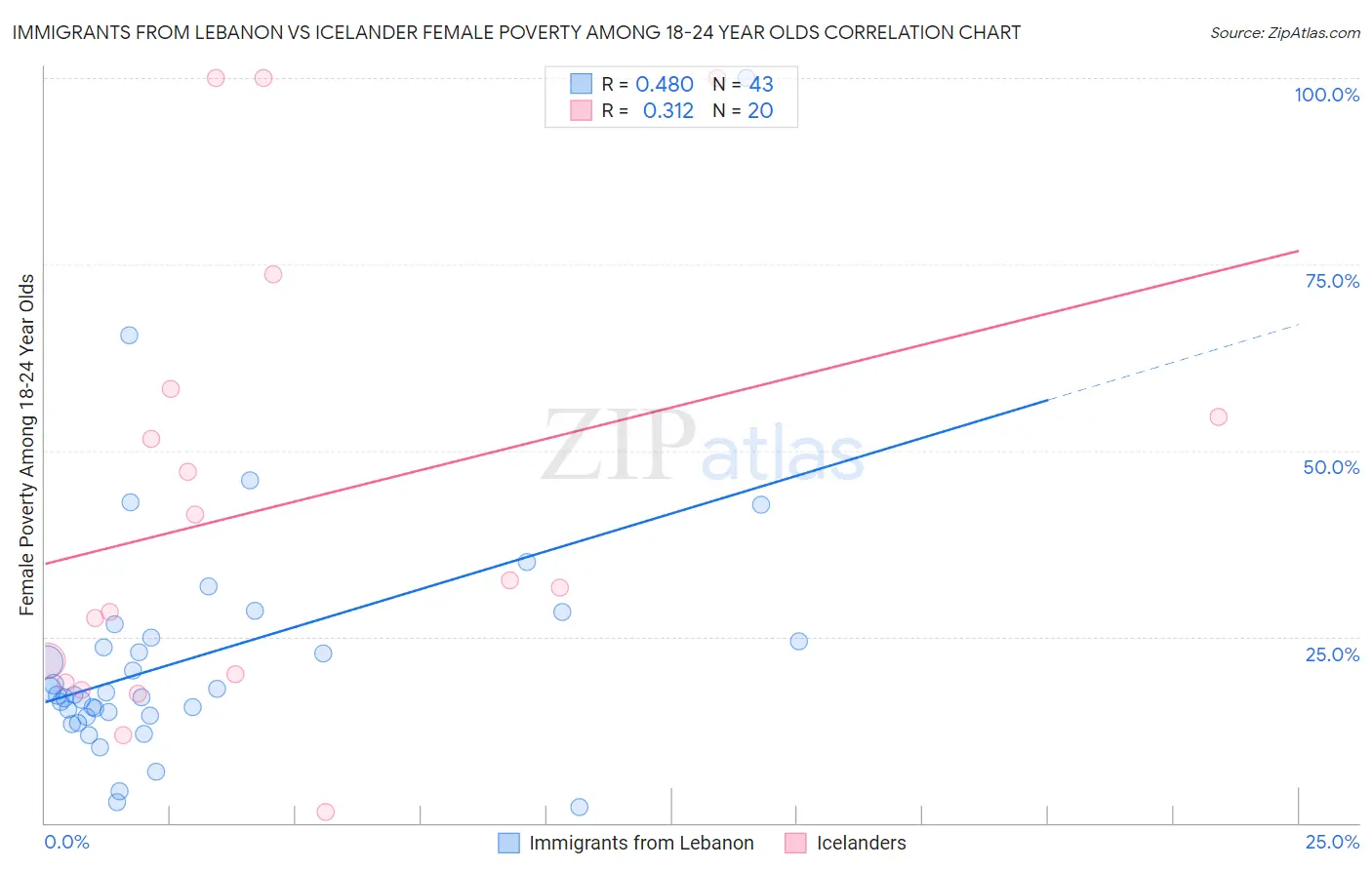 Immigrants from Lebanon vs Icelander Female Poverty Among 18-24 Year Olds