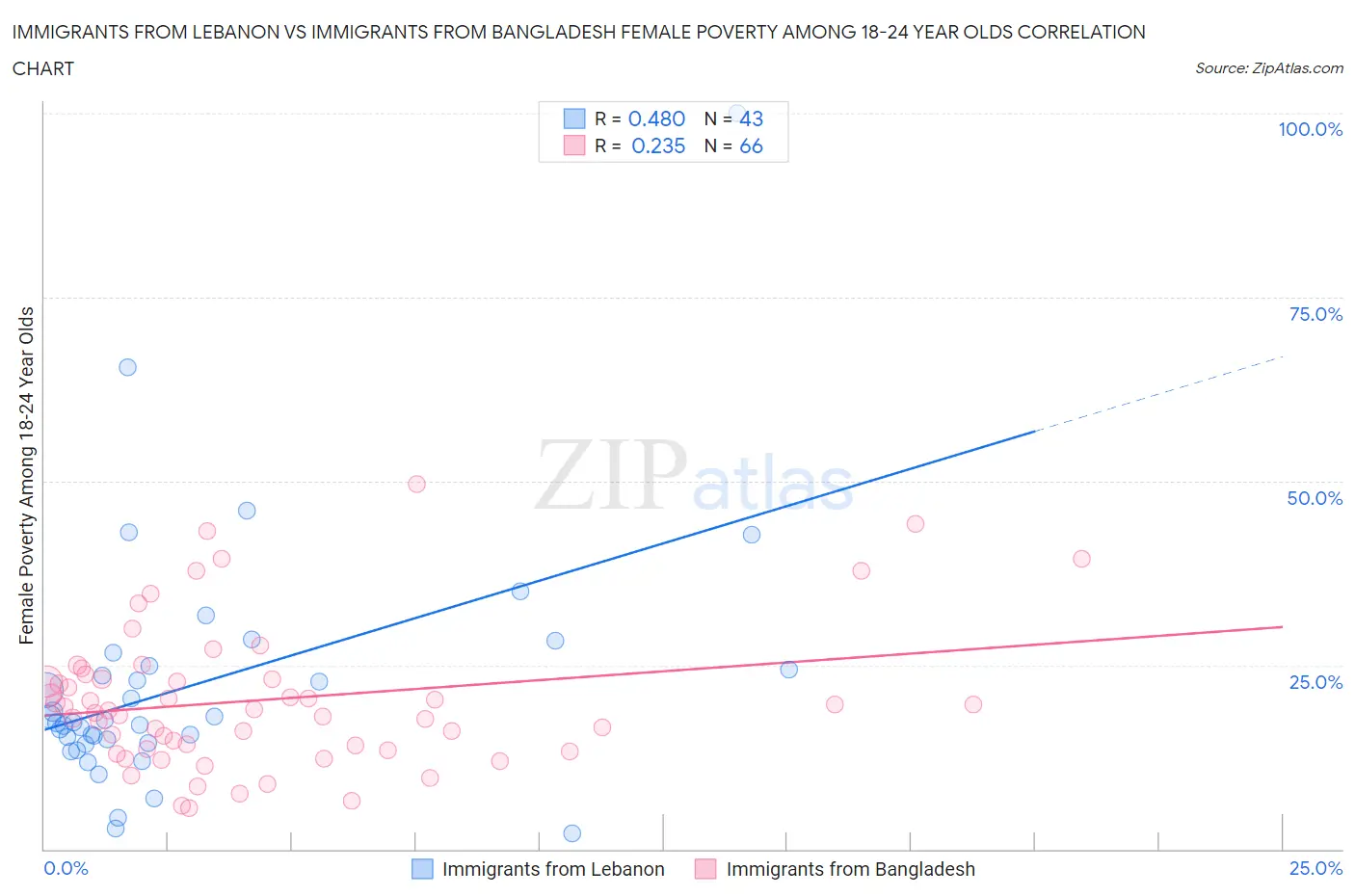 Immigrants from Lebanon vs Immigrants from Bangladesh Female Poverty Among 18-24 Year Olds