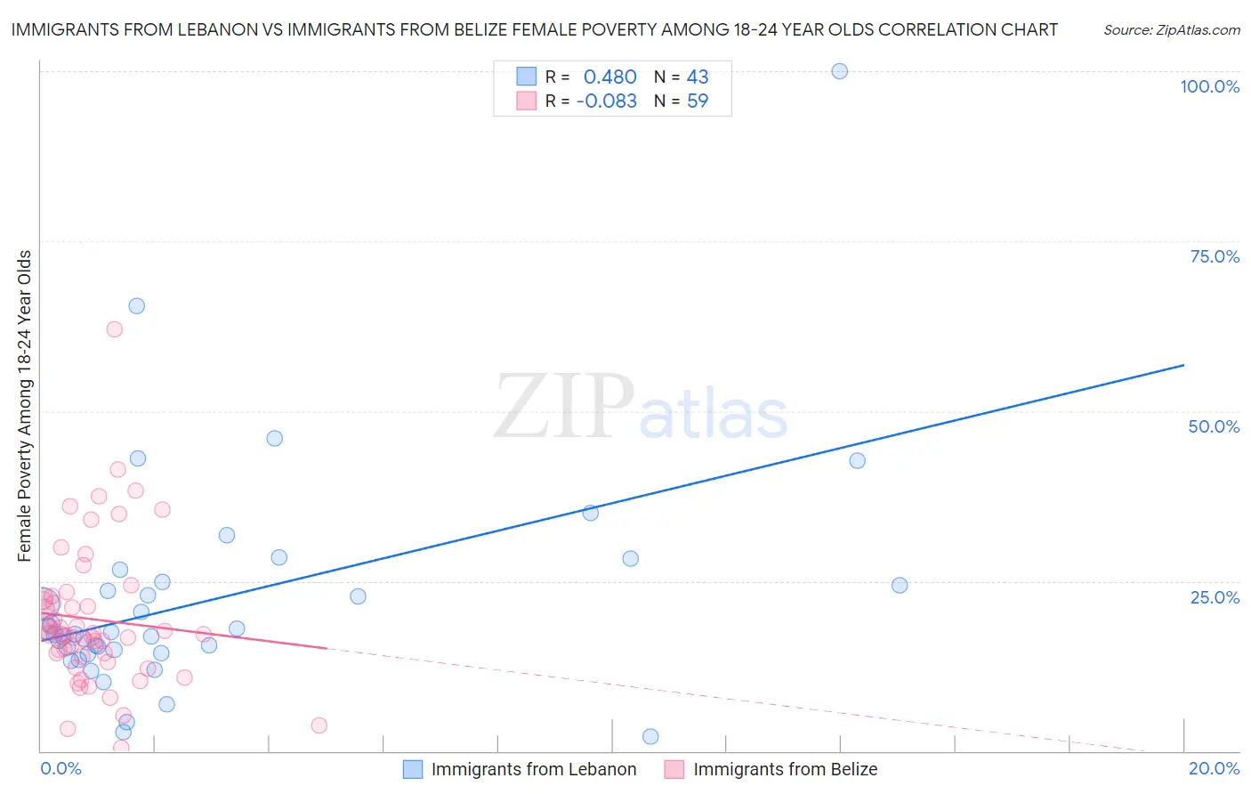 Immigrants from Lebanon vs Immigrants from Belize Female Poverty Among 18-24 Year Olds