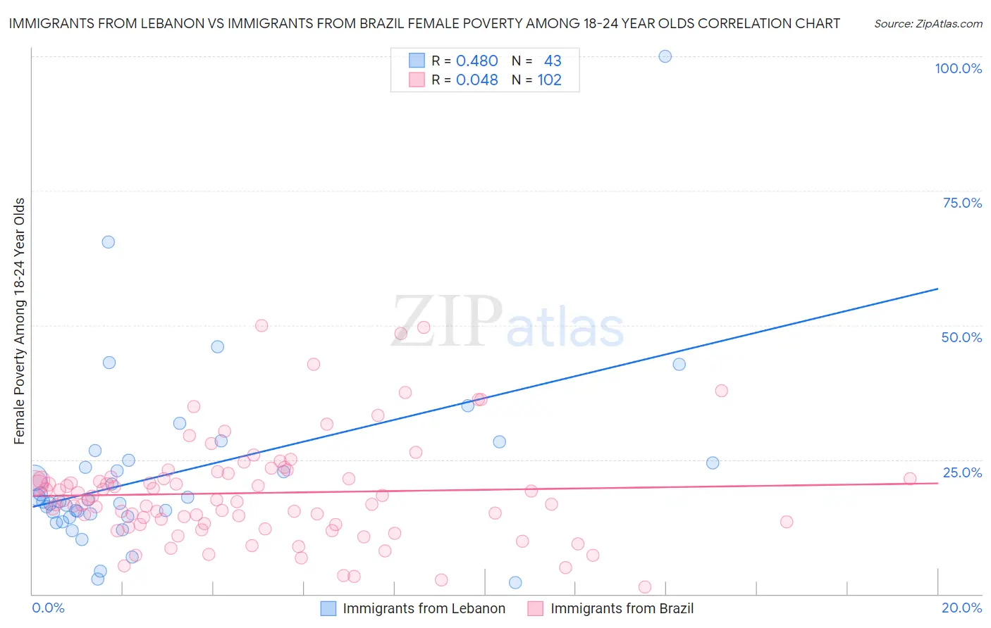 Immigrants from Lebanon vs Immigrants from Brazil Female Poverty Among 18-24 Year Olds