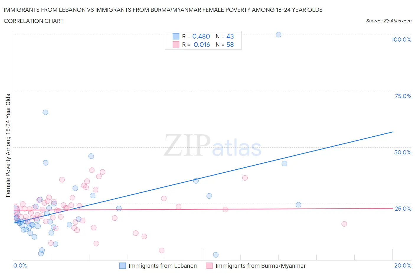 Immigrants from Lebanon vs Immigrants from Burma/Myanmar Female Poverty Among 18-24 Year Olds