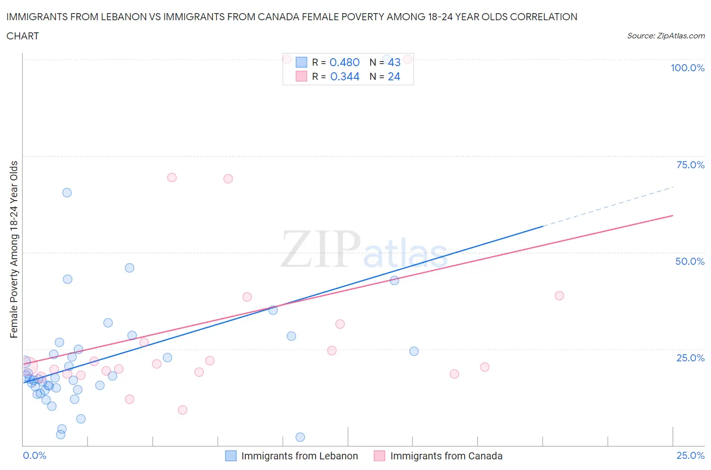 Immigrants from Lebanon vs Immigrants from Canada Female Poverty Among 18-24 Year Olds