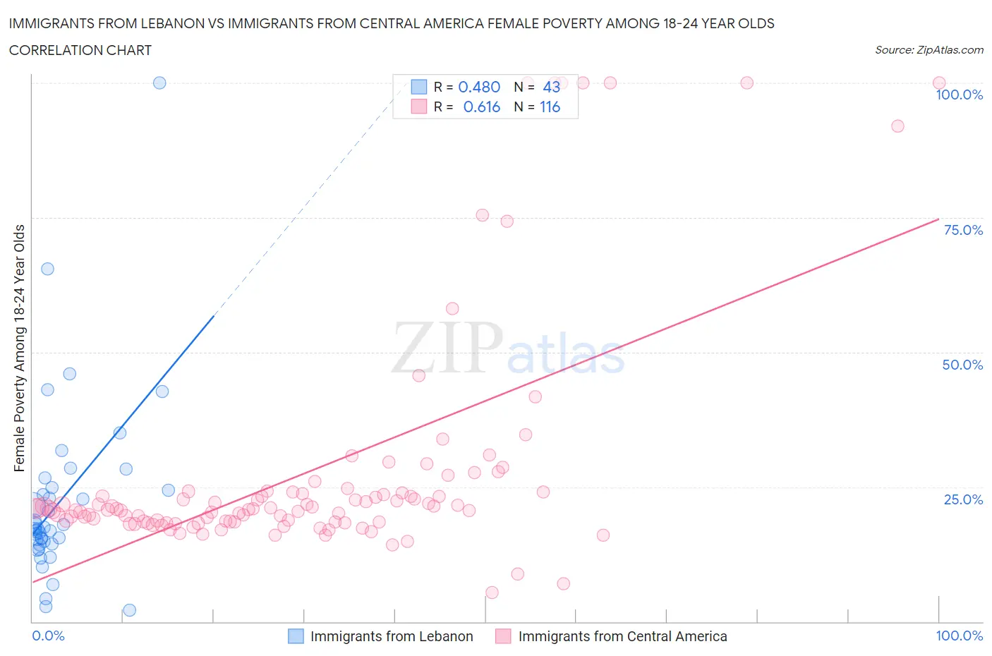 Immigrants from Lebanon vs Immigrants from Central America Female Poverty Among 18-24 Year Olds