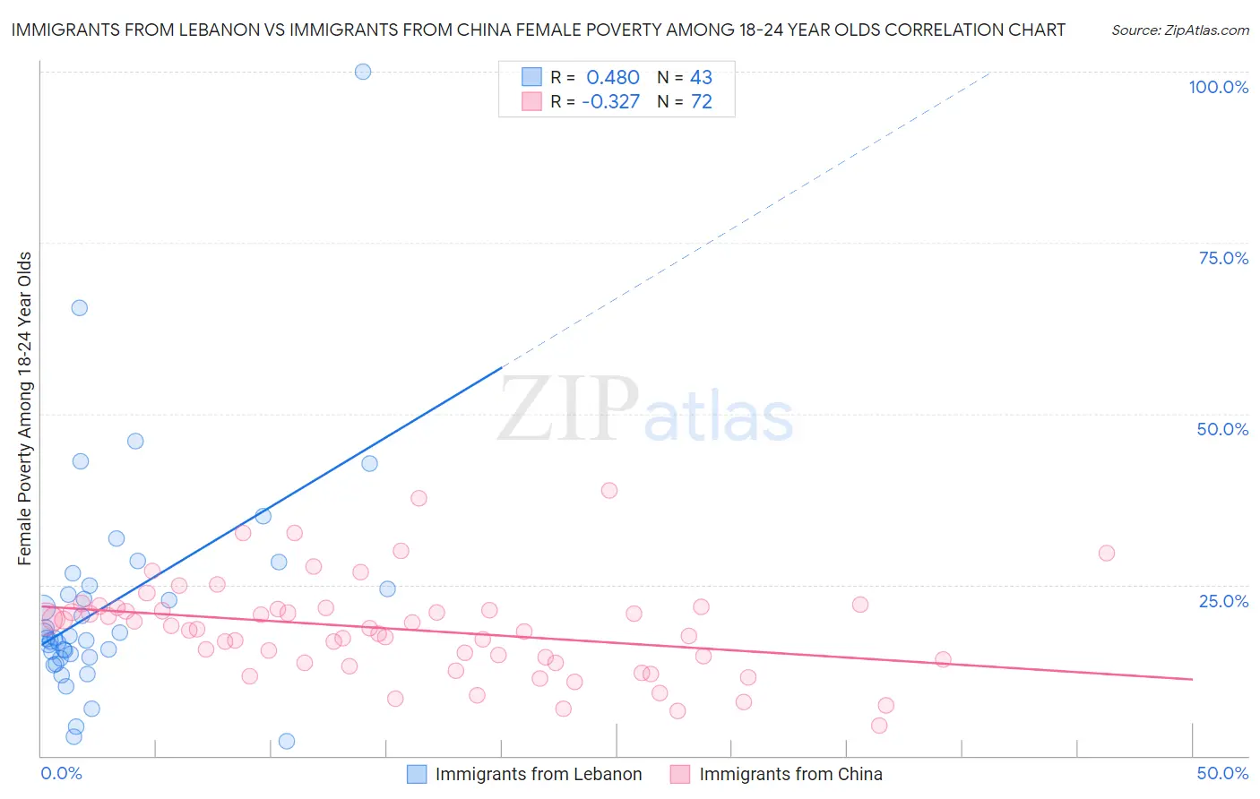 Immigrants from Lebanon vs Immigrants from China Female Poverty Among 18-24 Year Olds