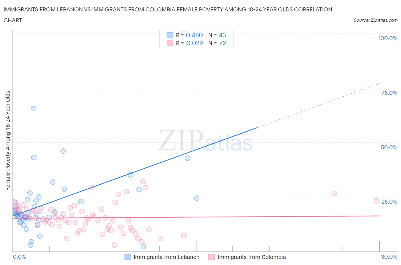 Immigrants from Lebanon vs Immigrants from Colombia Female Poverty Among 18-24 Year Olds