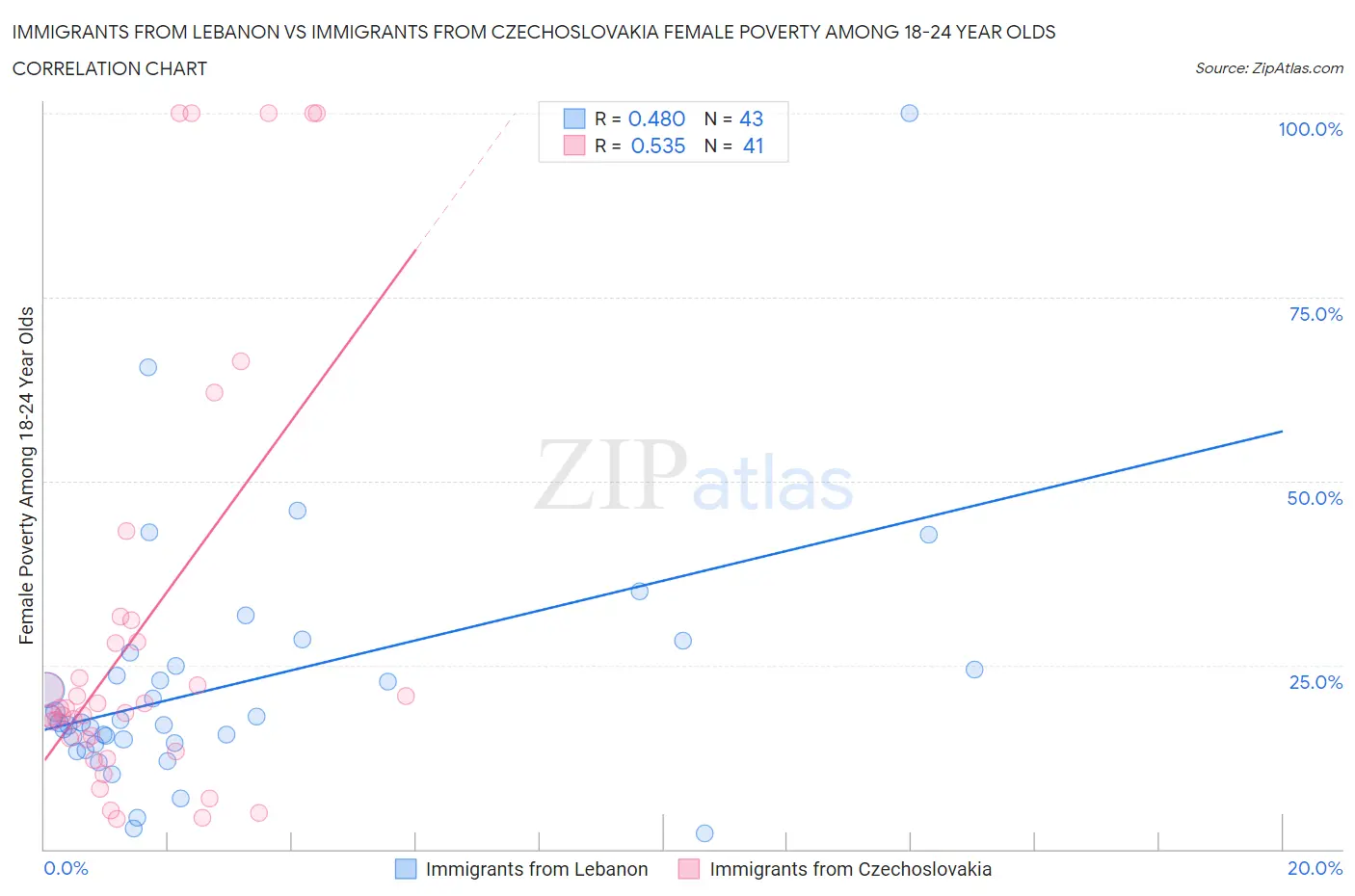 Immigrants from Lebanon vs Immigrants from Czechoslovakia Female Poverty Among 18-24 Year Olds