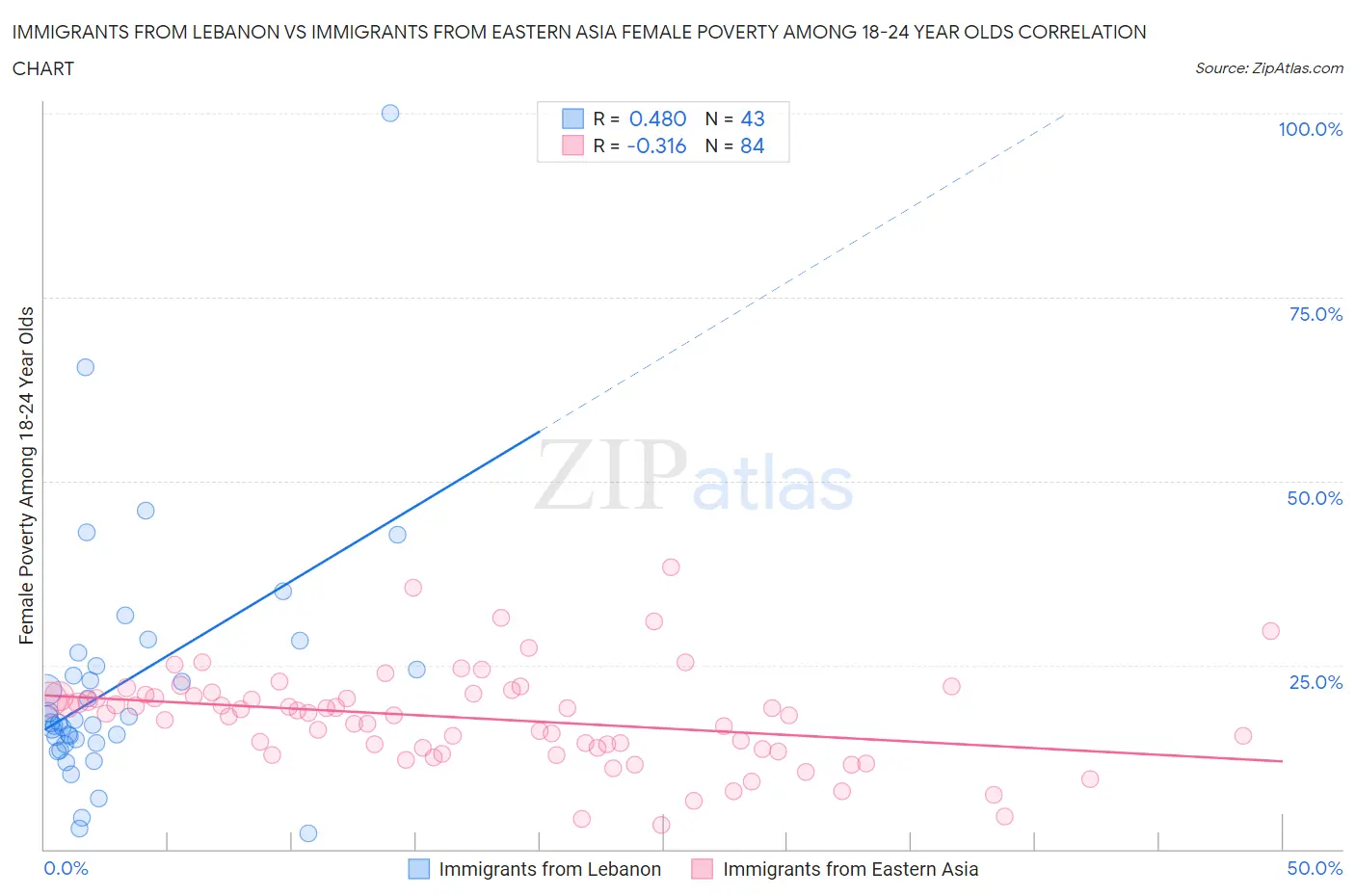 Immigrants from Lebanon vs Immigrants from Eastern Asia Female Poverty Among 18-24 Year Olds