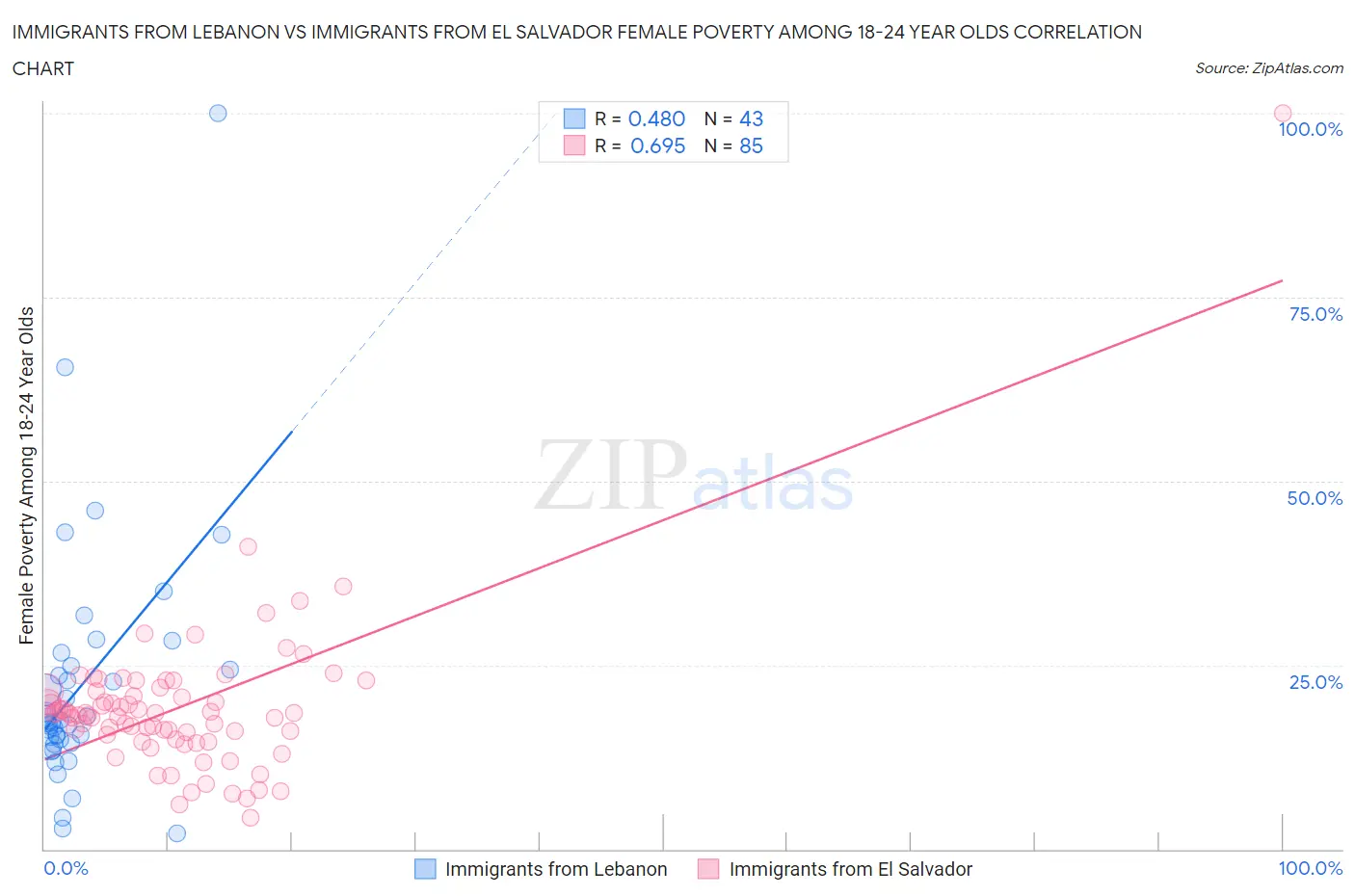 Immigrants from Lebanon vs Immigrants from El Salvador Female Poverty Among 18-24 Year Olds