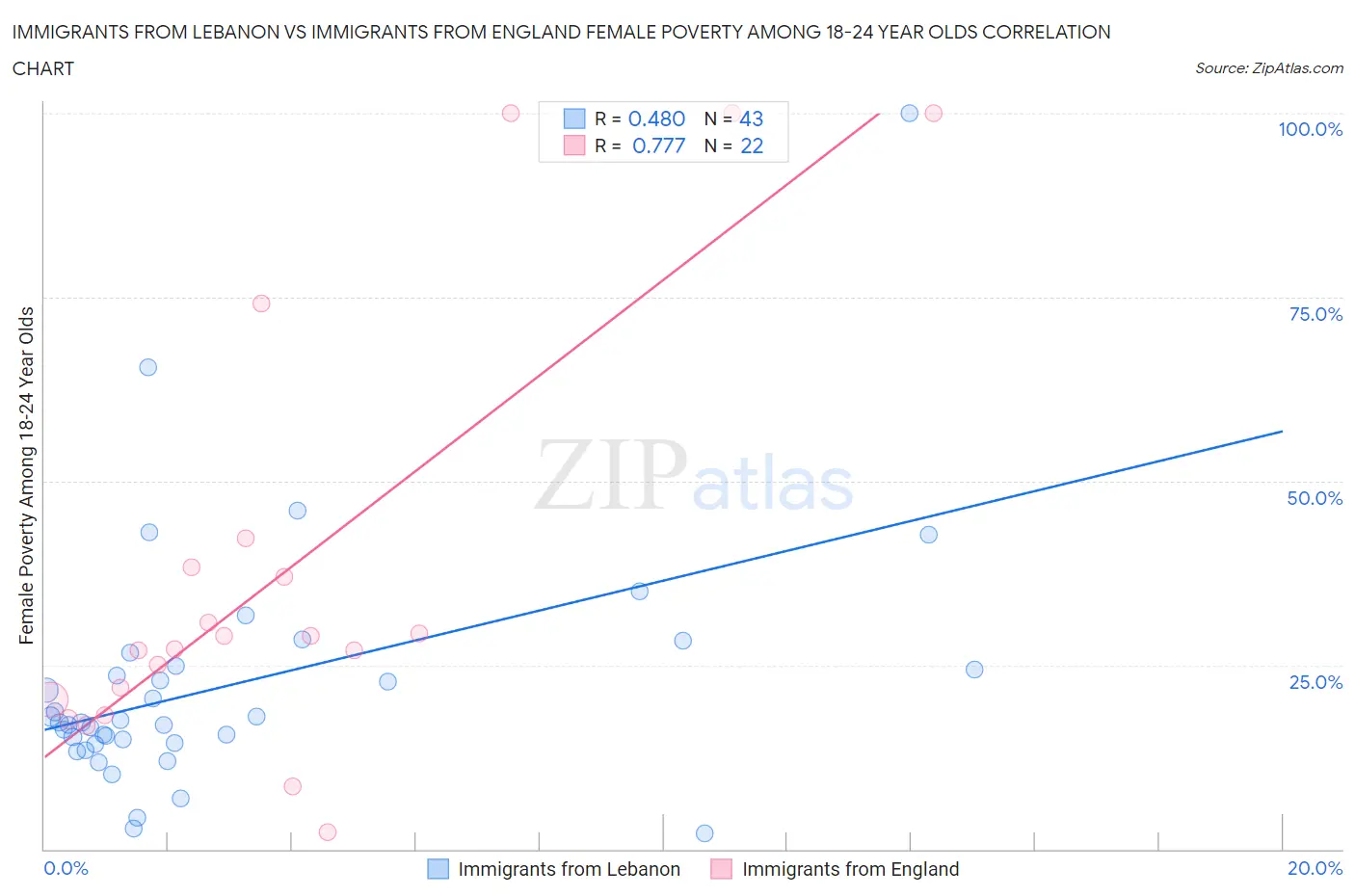 Immigrants from Lebanon vs Immigrants from England Female Poverty Among 18-24 Year Olds