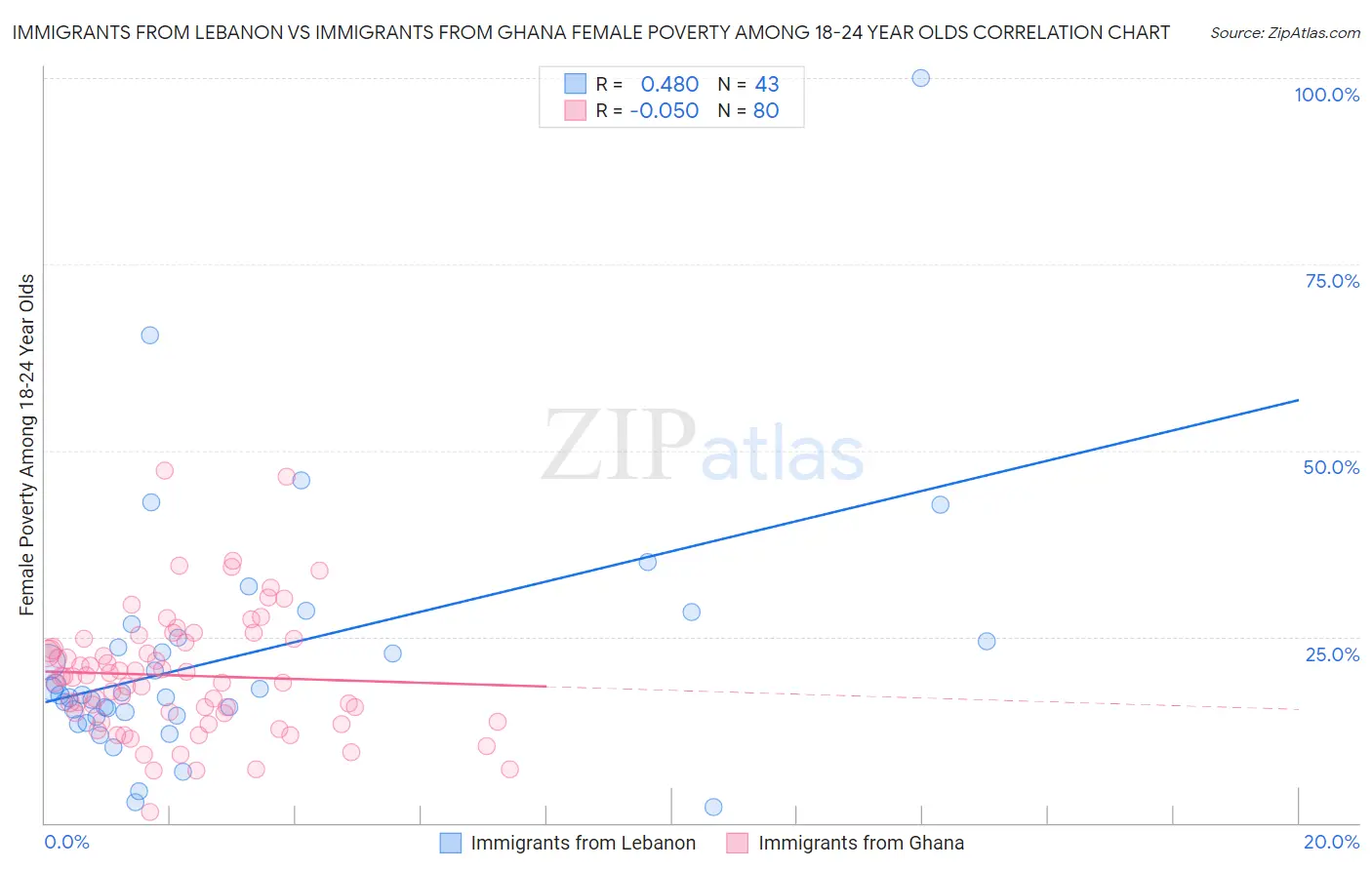 Immigrants from Lebanon vs Immigrants from Ghana Female Poverty Among 18-24 Year Olds