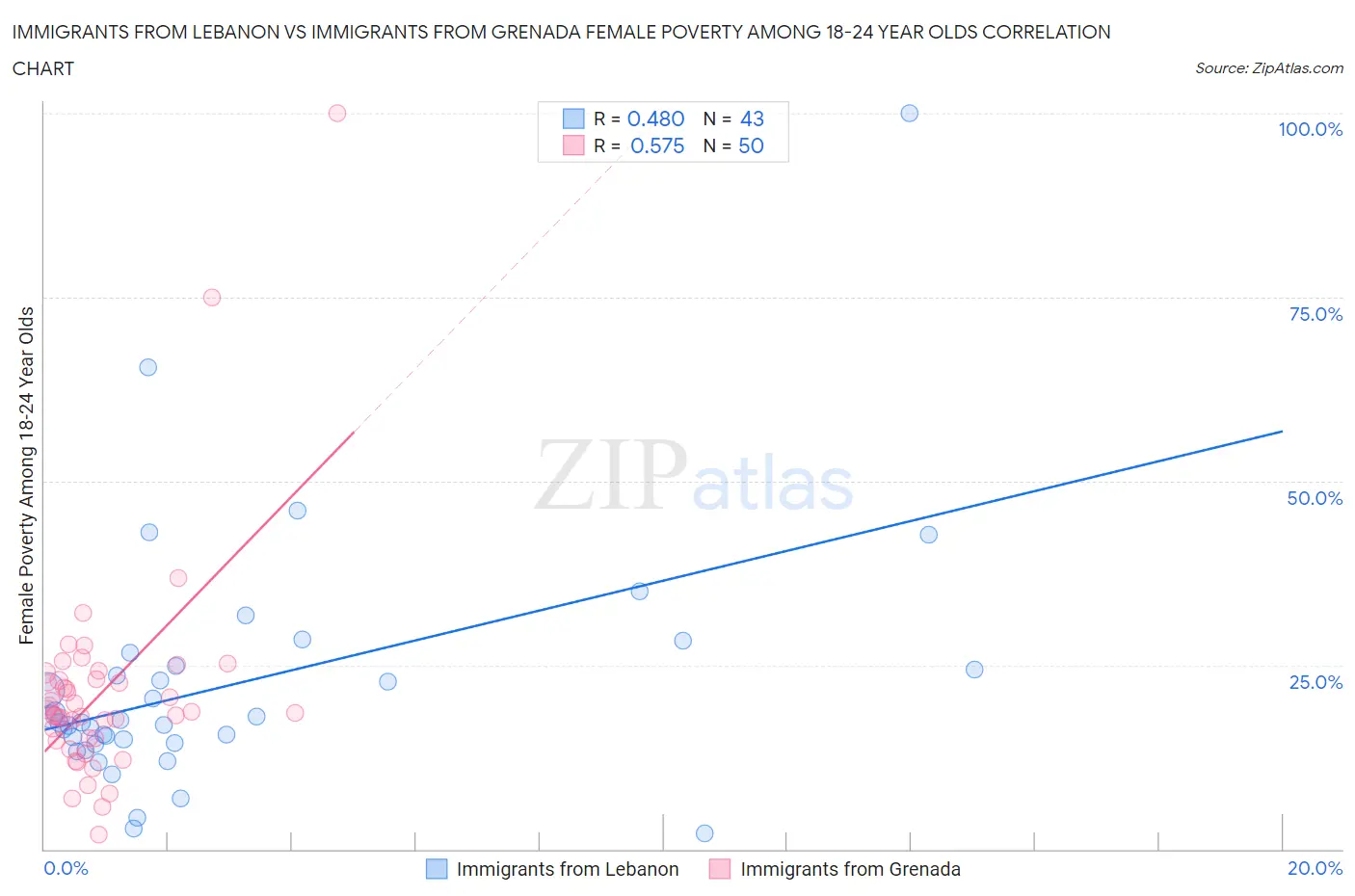 Immigrants from Lebanon vs Immigrants from Grenada Female Poverty Among 18-24 Year Olds