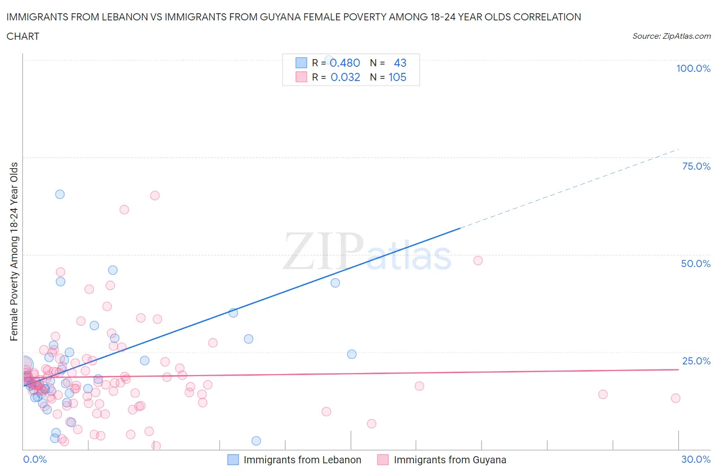 Immigrants from Lebanon vs Immigrants from Guyana Female Poverty Among 18-24 Year Olds