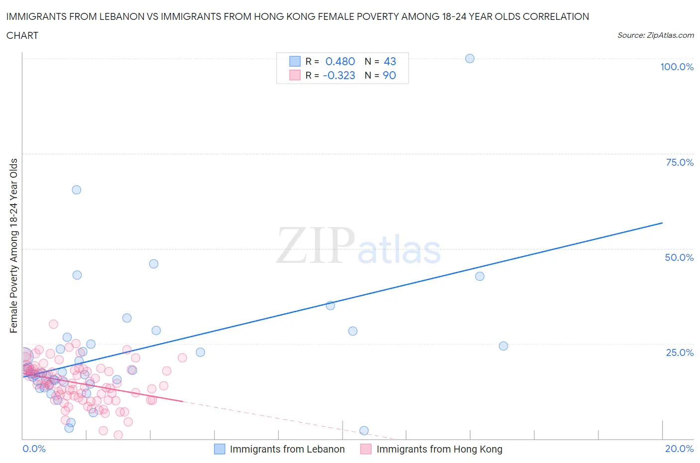 Immigrants from Lebanon vs Immigrants from Hong Kong Female Poverty Among 18-24 Year Olds