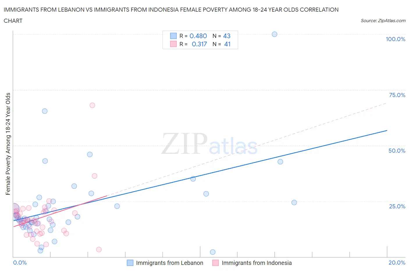 Immigrants from Lebanon vs Immigrants from Indonesia Female Poverty Among 18-24 Year Olds