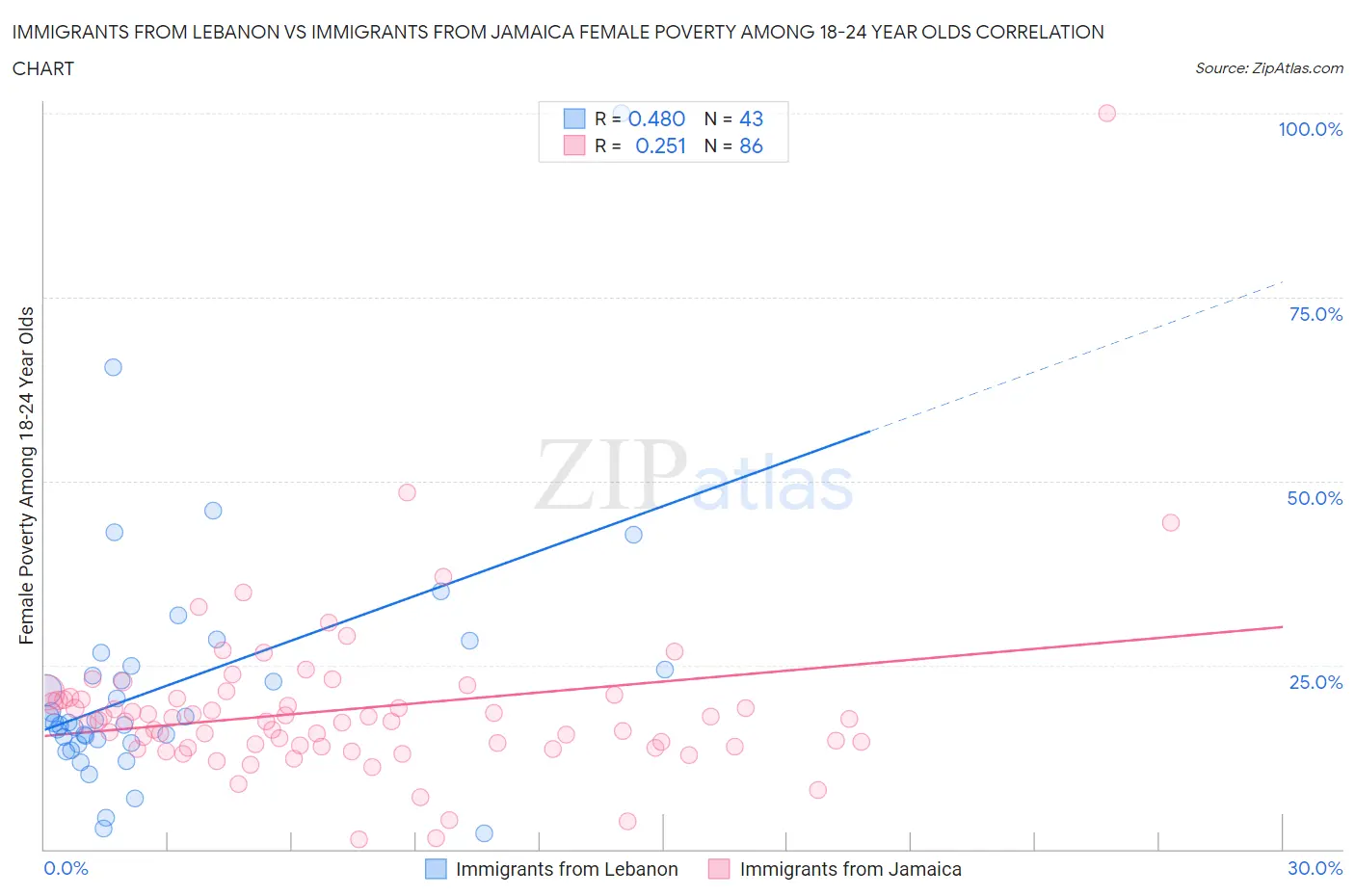 Immigrants from Lebanon vs Immigrants from Jamaica Female Poverty Among 18-24 Year Olds