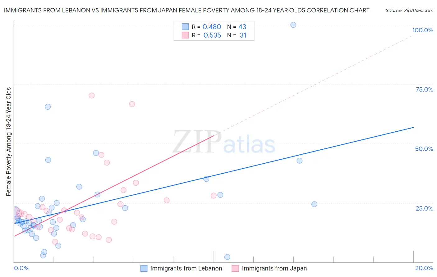 Immigrants from Lebanon vs Immigrants from Japan Female Poverty Among 18-24 Year Olds