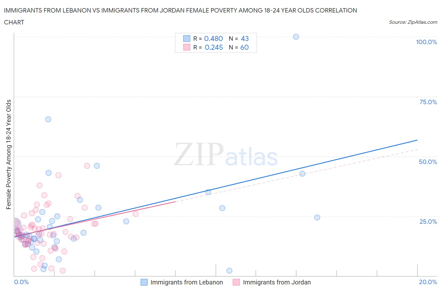 Immigrants from Lebanon vs Immigrants from Jordan Female Poverty Among 18-24 Year Olds