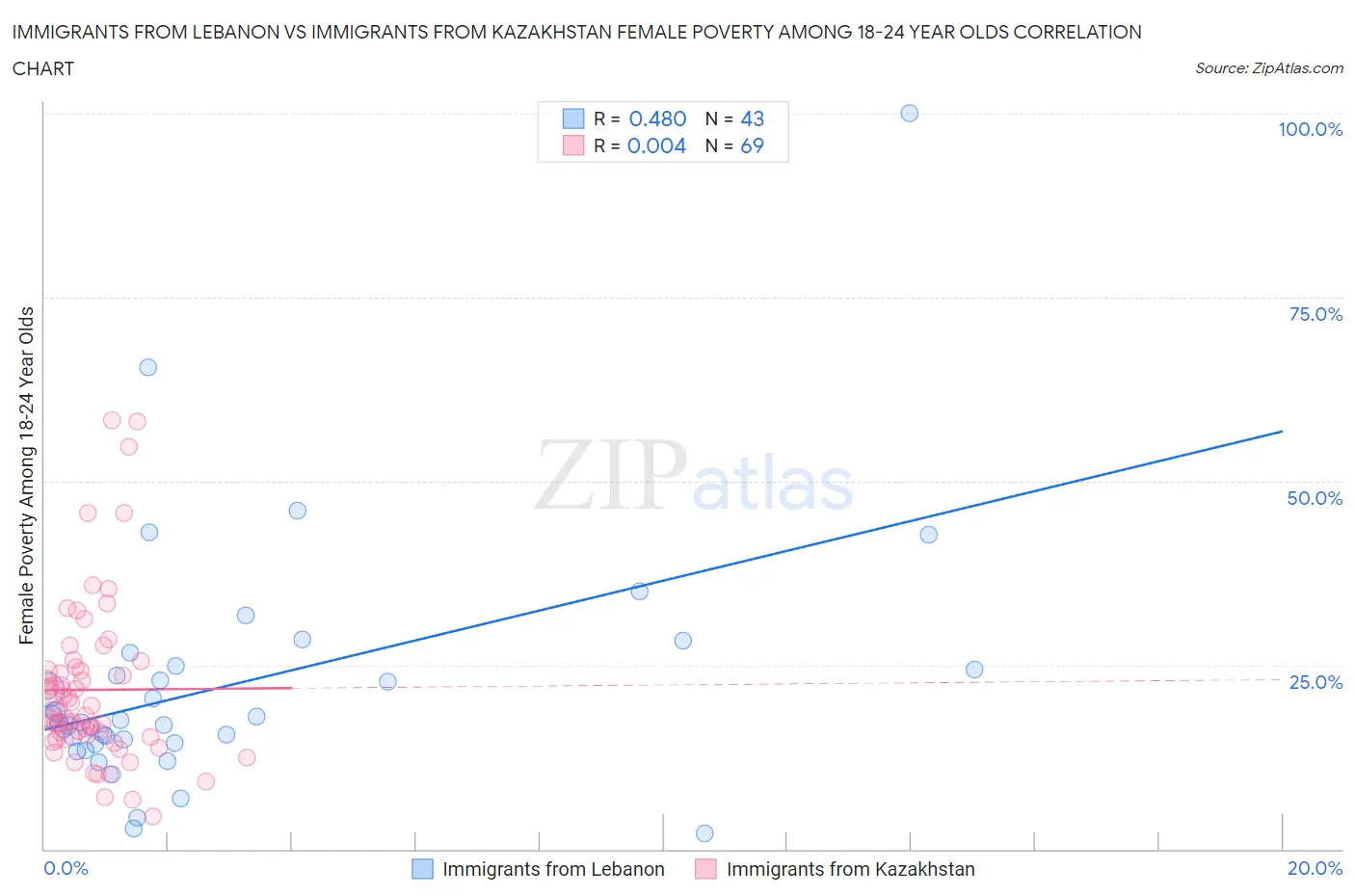 Immigrants from Lebanon vs Immigrants from Kazakhstan Female Poverty Among 18-24 Year Olds