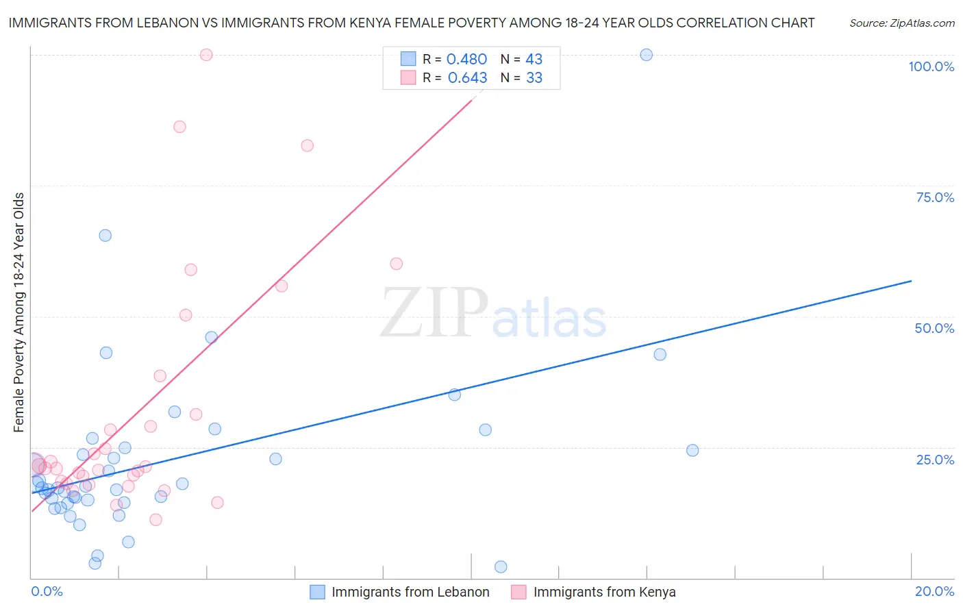 Immigrants from Lebanon vs Immigrants from Kenya Female Poverty Among 18-24 Year Olds
