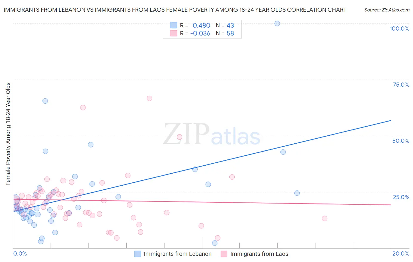 Immigrants from Lebanon vs Immigrants from Laos Female Poverty Among 18-24 Year Olds