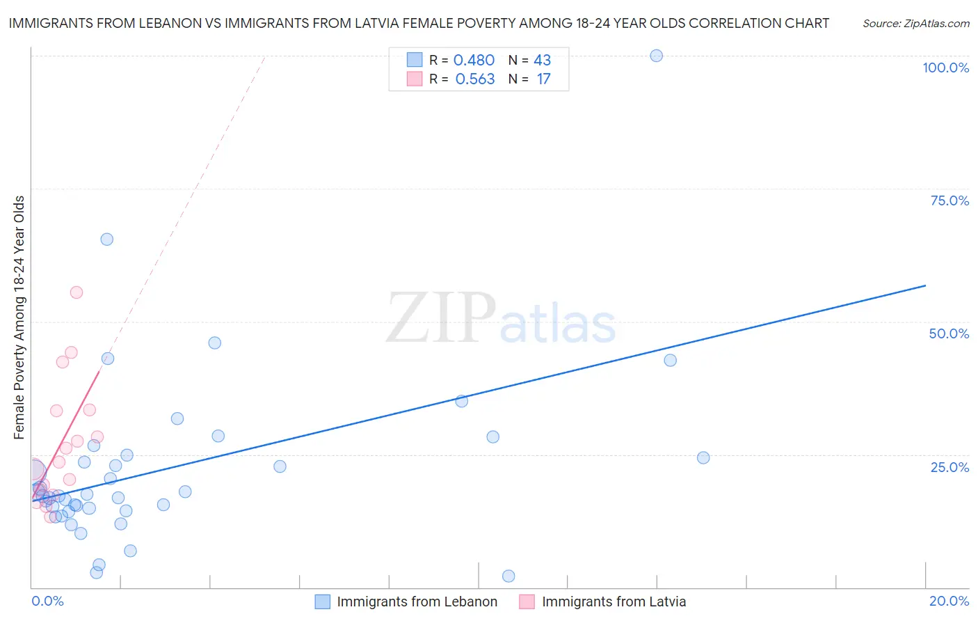 Immigrants from Lebanon vs Immigrants from Latvia Female Poverty Among 18-24 Year Olds