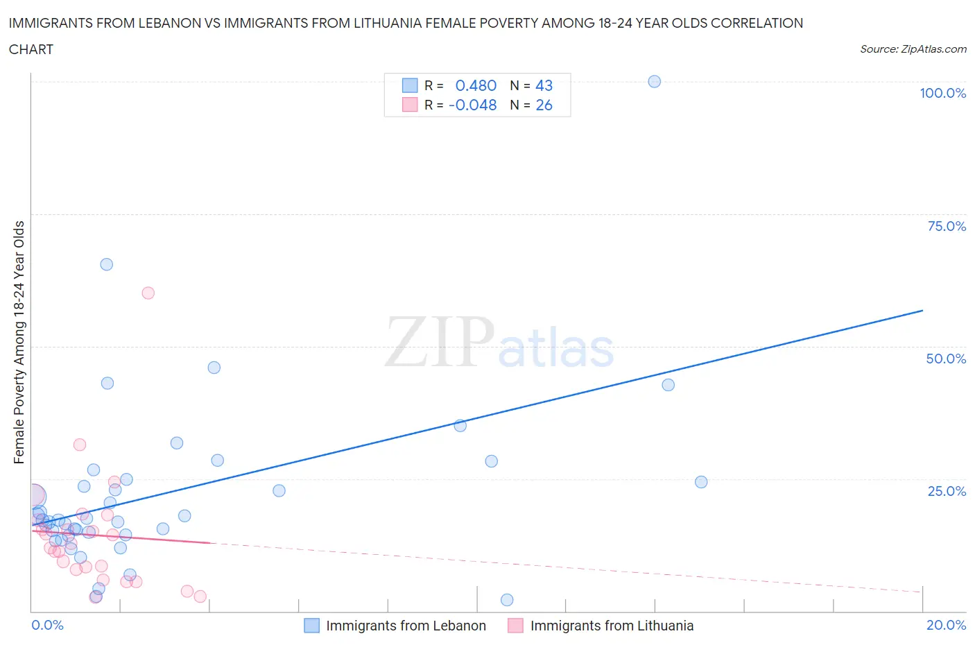Immigrants from Lebanon vs Immigrants from Lithuania Female Poverty Among 18-24 Year Olds