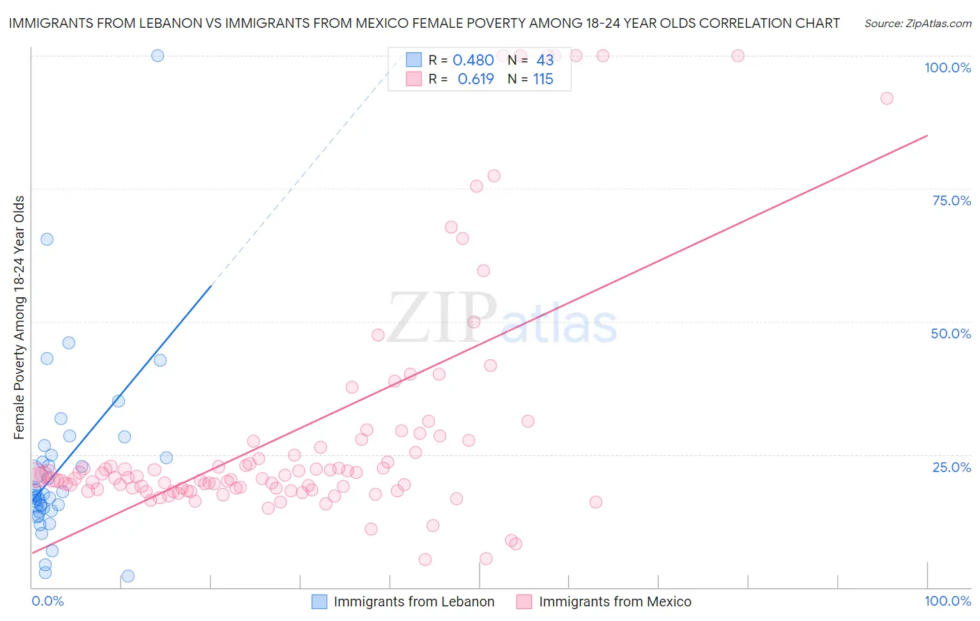 Immigrants from Lebanon vs Immigrants from Mexico Female Poverty Among 18-24 Year Olds