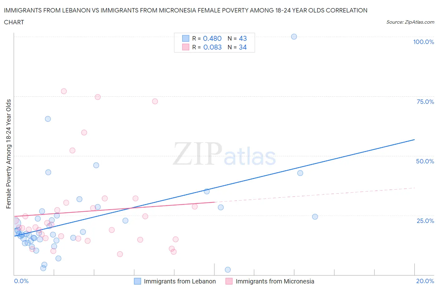 Immigrants from Lebanon vs Immigrants from Micronesia Female Poverty Among 18-24 Year Olds