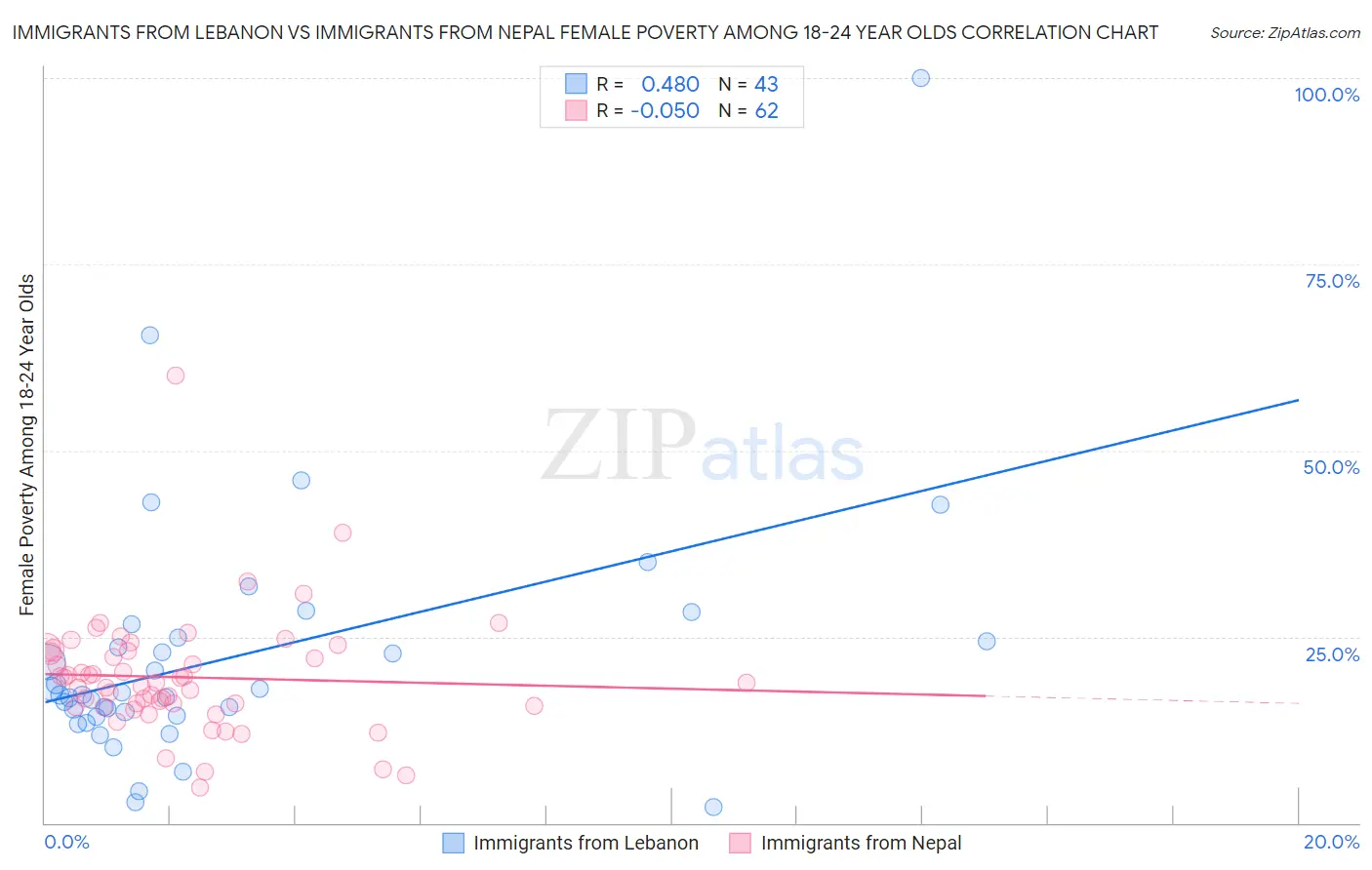 Immigrants from Lebanon vs Immigrants from Nepal Female Poverty Among 18-24 Year Olds
