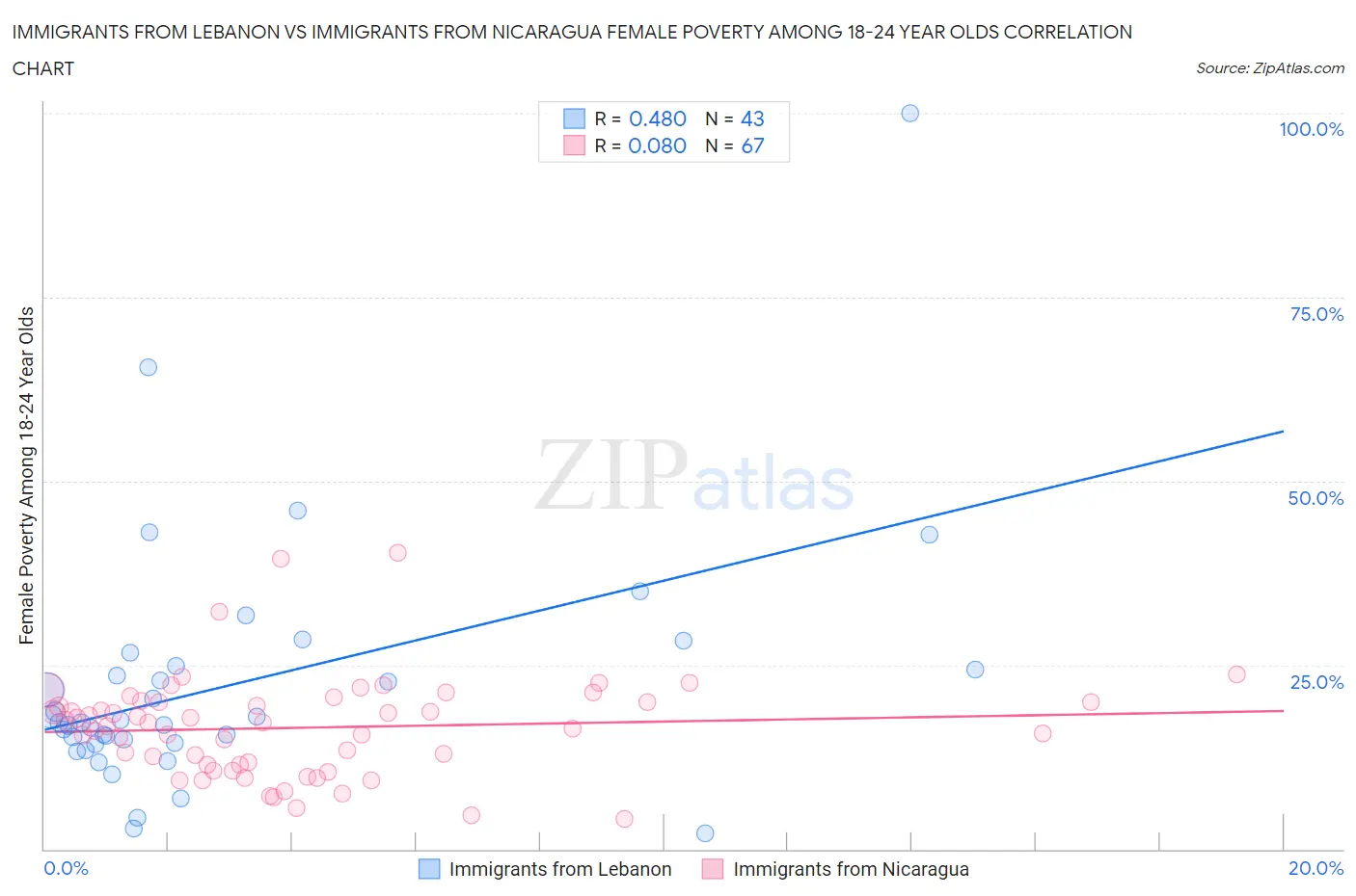 Immigrants from Lebanon vs Immigrants from Nicaragua Female Poverty Among 18-24 Year Olds