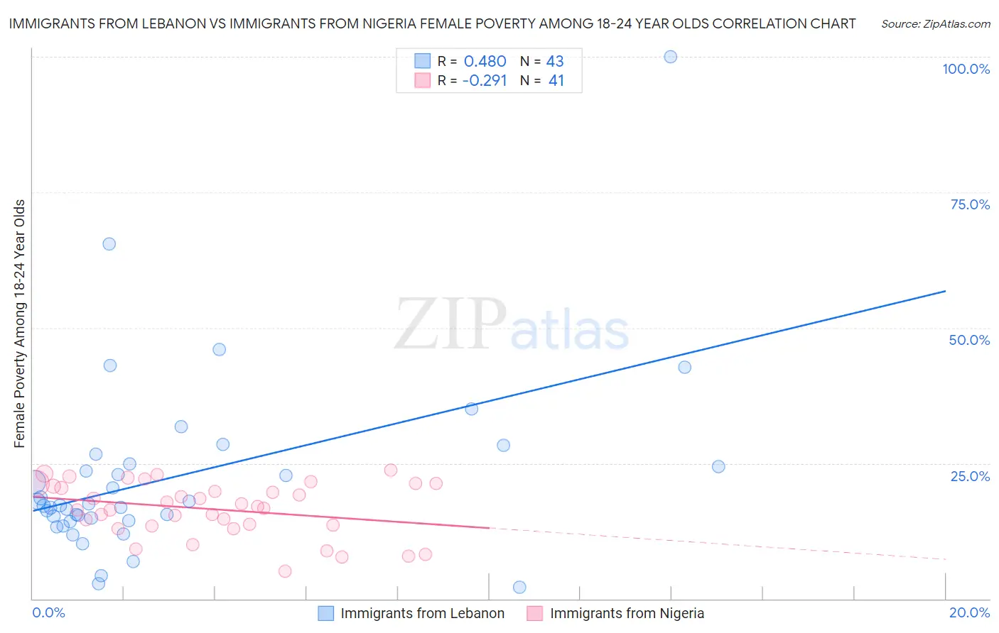 Immigrants from Lebanon vs Immigrants from Nigeria Female Poverty Among 18-24 Year Olds