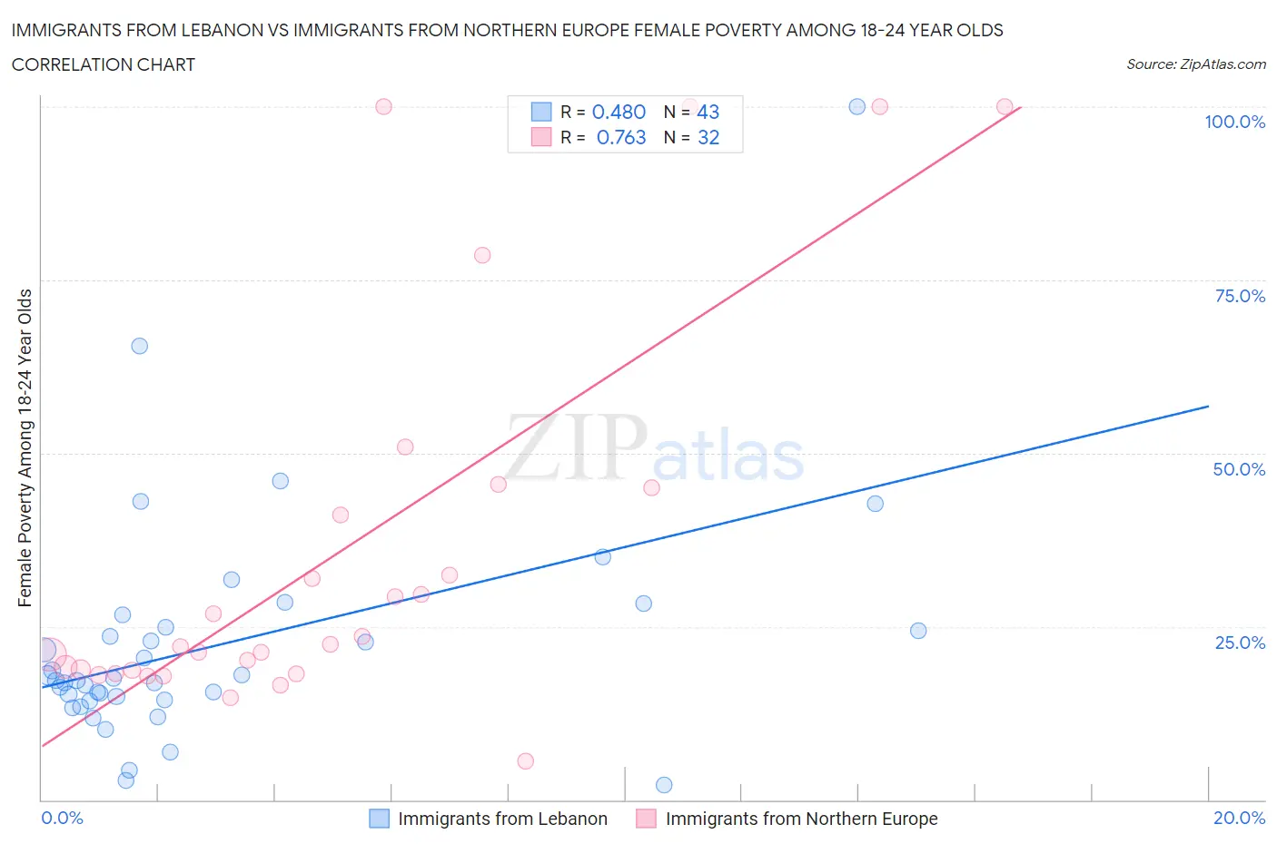 Immigrants from Lebanon vs Immigrants from Northern Europe Female Poverty Among 18-24 Year Olds
