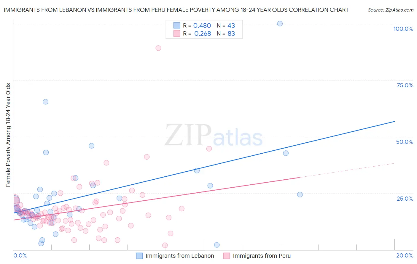 Immigrants from Lebanon vs Immigrants from Peru Female Poverty Among 18-24 Year Olds