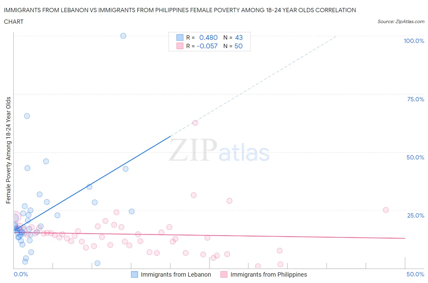 Immigrants from Lebanon vs Immigrants from Philippines Female Poverty Among 18-24 Year Olds