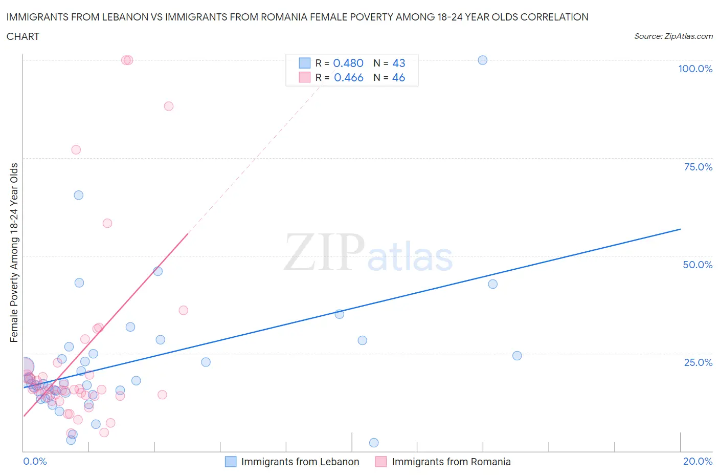 Immigrants from Lebanon vs Immigrants from Romania Female Poverty Among 18-24 Year Olds