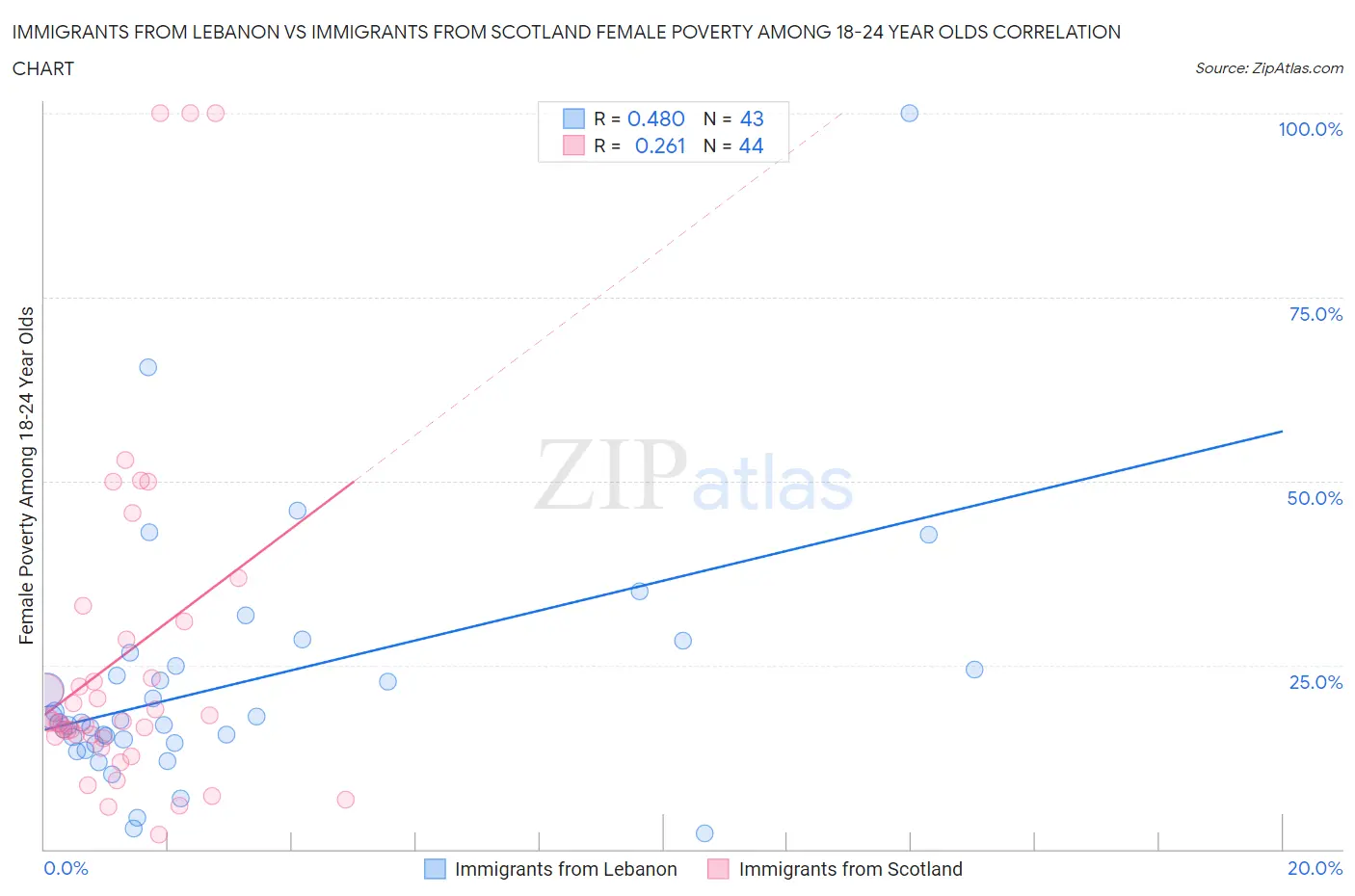 Immigrants from Lebanon vs Immigrants from Scotland Female Poverty Among 18-24 Year Olds