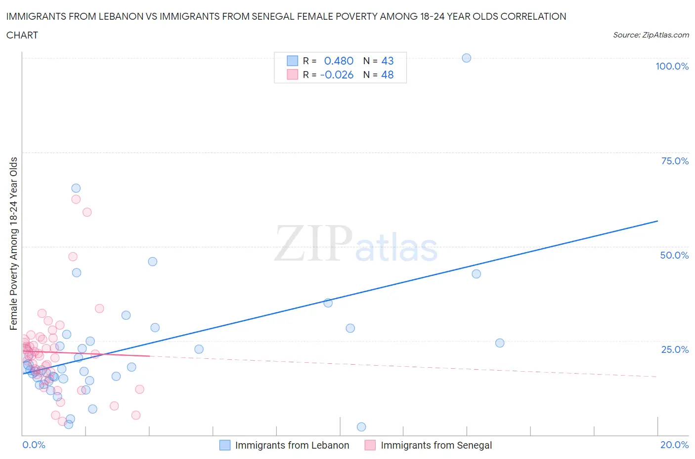 Immigrants from Lebanon vs Immigrants from Senegal Female Poverty Among 18-24 Year Olds