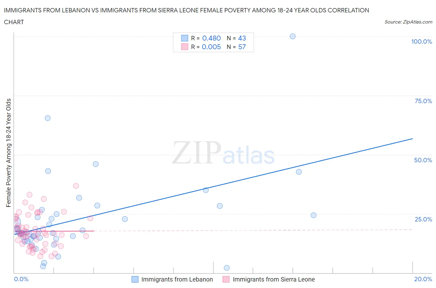 Immigrants from Lebanon vs Immigrants from Sierra Leone Female Poverty Among 18-24 Year Olds