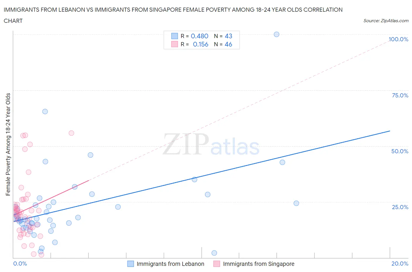 Immigrants from Lebanon vs Immigrants from Singapore Female Poverty Among 18-24 Year Olds