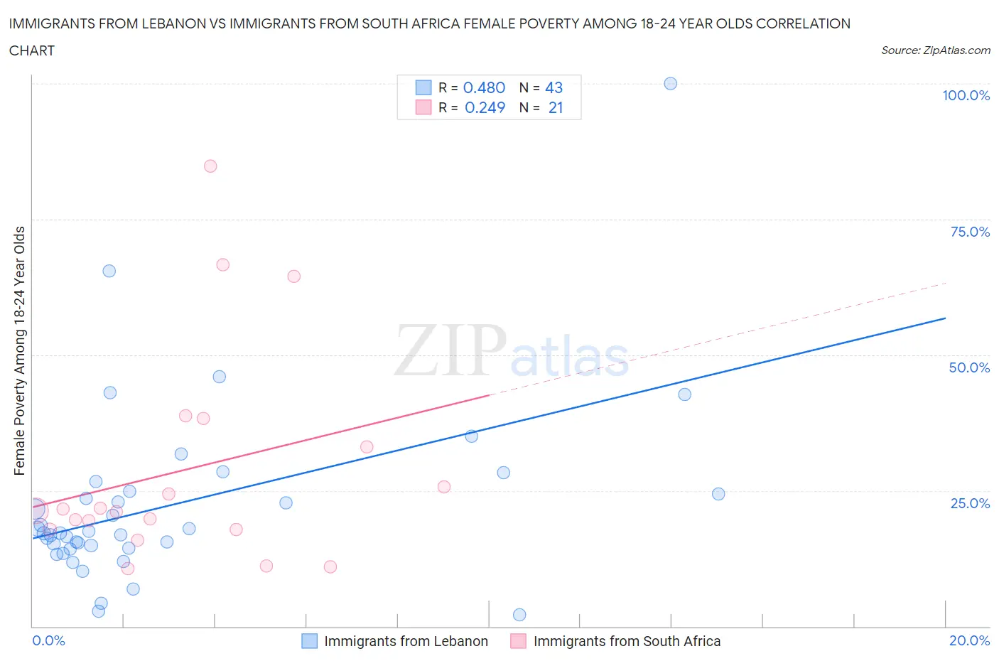 Immigrants from Lebanon vs Immigrants from South Africa Female Poverty Among 18-24 Year Olds