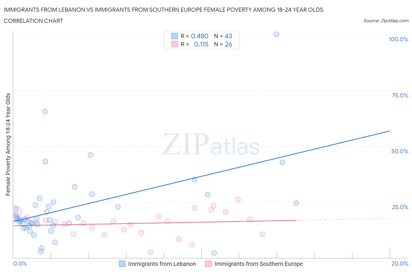 Immigrants from Lebanon vs Immigrants from Southern Europe Female Poverty Among 18-24 Year Olds